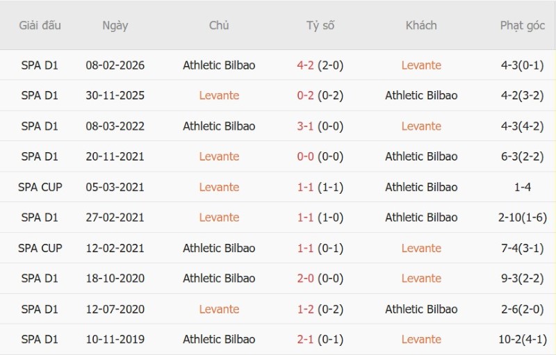 Soi kèo phạt góc Levante vs Bilbao, 02h30 ngày 17/9 - Ảnh 5