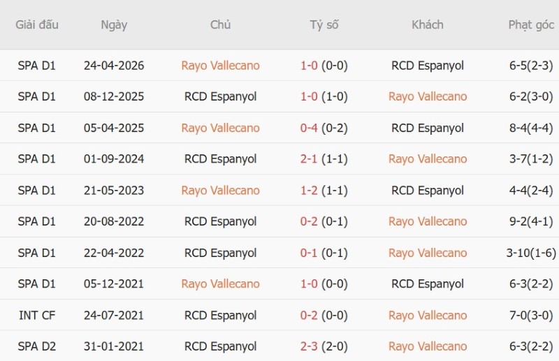 Soi kèo phạt góc Vallecano vs Espanyol, 00h00 ngày 16/9 - Ảnh 5