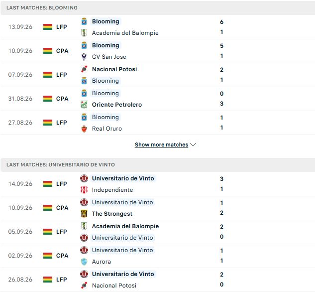 Nhận định, Soi kèo Blooming vs Universitario de Vinto 07h30 ngày 17/09: Chủ thắng cách biệt - Ảnh 3