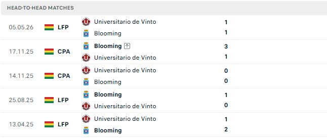 Nhận định, Soi kèo Blooming vs Universitario de Vinto 07h30 ngày 17/09: Chủ thắng cách biệt - Ảnh 4