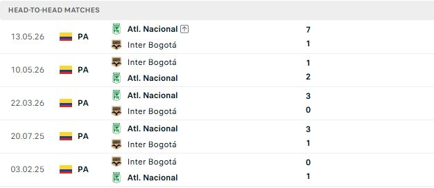 Nhận định, Soi kèo Bogota vs Atletico Nacional 08h20 ngày 17/09: Khách có 3 điểm - Ảnh 3