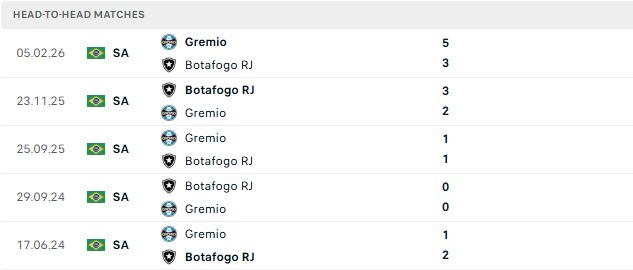 Nhận định, Soi kèo Botafogo vs Gremio 05h30 ngày 17/09: Chủ nhà đáng tin - Ảnh 3