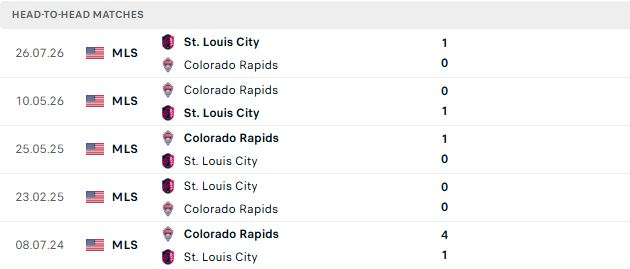 Nhận định, Soi kèo Colorado vs Saint Louis 08h30 ngày 17/09: Tin vào chủ nhà - Ảnh 3