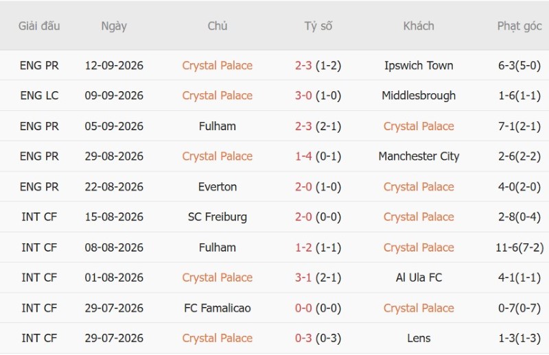 Nhận định, Soi kèo Crystal Palace vs Lech Poznan 02h00 ngày 18/9: Ba điểm vất vả - Ảnh 3