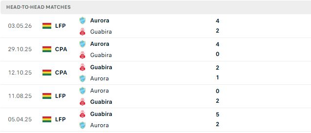 Nhận định, Soi kèo Guabira vs Club Aurora 02h00 ngày 17/09: Chủ nhà tất thắng - Ảnh 3