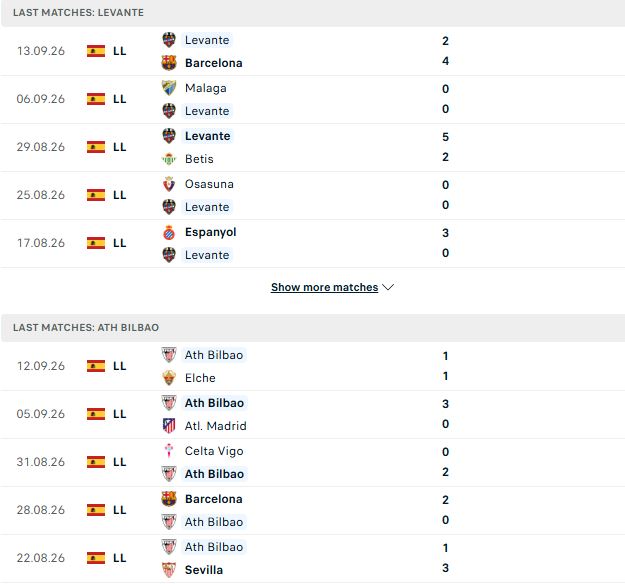 Nhận định, Soi kèo Levante vs Bilbao 02h30 ngày 17/09: 3 điểm cho khách - Ảnh 2