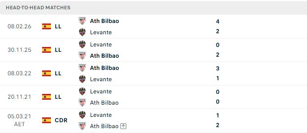 Nhận định, Soi kèo Levante vs Bilbao 02h30 ngày 17/09: 3 điểm cho khách - Ảnh 3