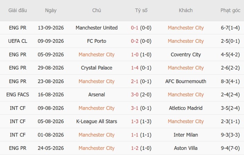 Nhận định, Soi kèo Man City vs Norwich 01h30 ngày 18/9: Chủ nhà thắng dễ - Ảnh 3