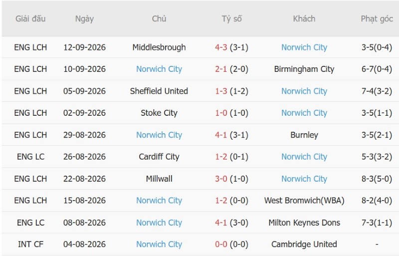 Nhận định, Soi kèo Man City vs Norwich 01h30 ngày 18/9: Chủ nhà thắng dễ - Ảnh 4