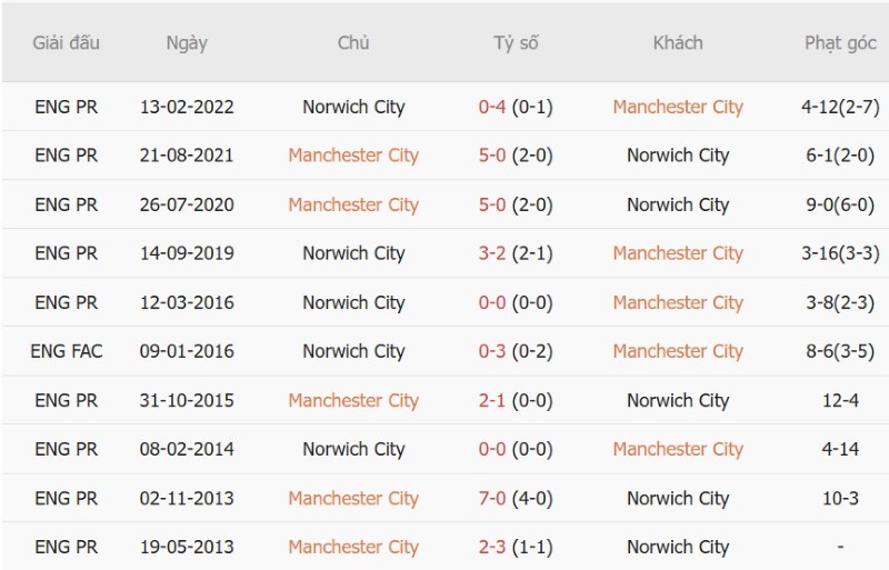 Nhận định, Soi kèo Man City vs Norwich 01h30 ngày 18/9: Chủ nhà thắng dễ - Ảnh 5
