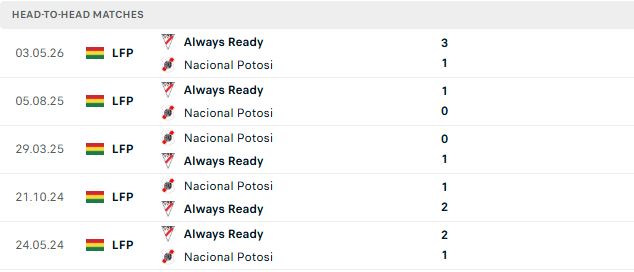 Nhận định, Soi kèo Nacional Potosi vs Always Ready 05h30 ngày 17/09 - Ảnh 3