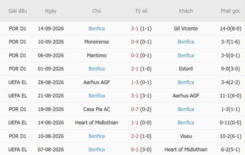 Soi kèo phạt góc AC Milan vs Benfica, 02h00 ngày 17/9 - Ảnh 4