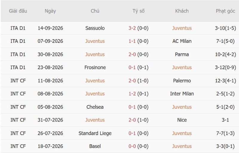 Soi kèo phạt góc Juventus vs N.E.C. Nijmegen, 02h00 ngày 18/9 - Ảnh 3