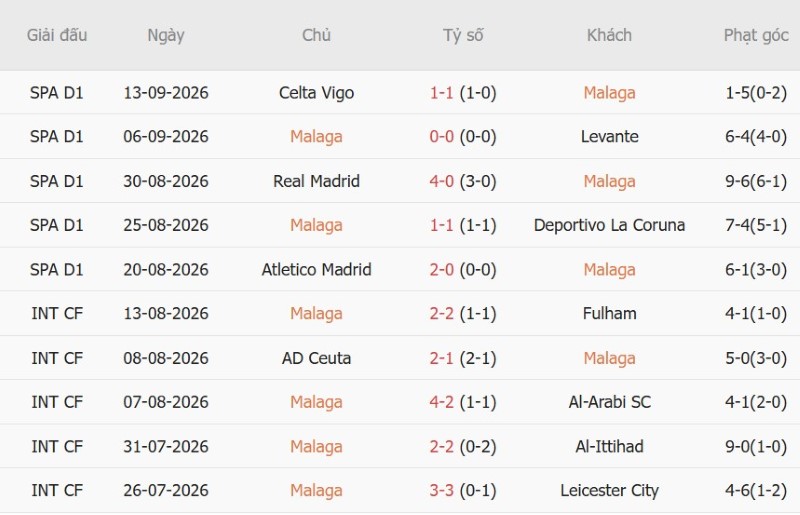 Soi kèo phạt góc Malaga vs Villarreal, 02h30 ngày 18/9 - Ảnh 3