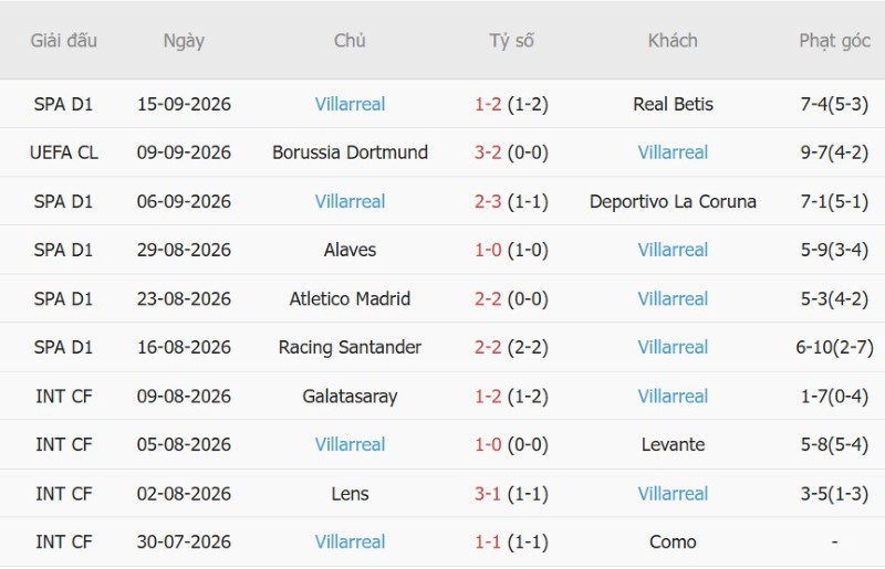 Soi kèo phạt góc Malaga vs Villarreal, 02h30 ngày 18/9 - Ảnh 4