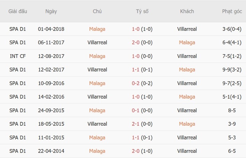 Soi kèo phạt góc Malaga vs Villarreal, 02h30 ngày 18/9 - Ảnh 5