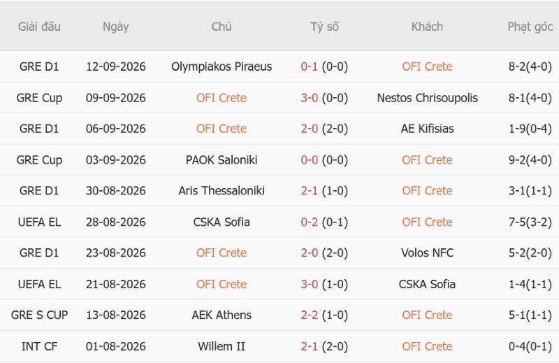 Soi kèo phạt góc OFI Crete vs Hoffenheim, 23h45 ngày 17/9 - Ảnh 3