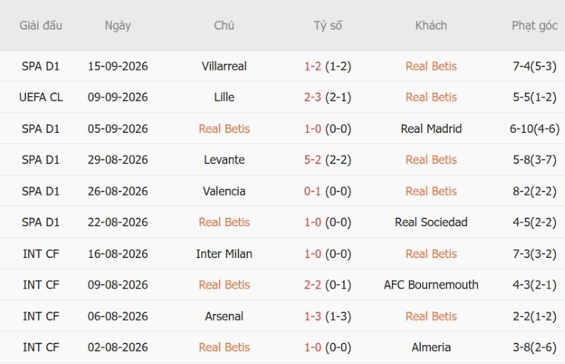 Soi kèo phạt góc Real Betis vs Getafe, 00h00 ngày 18/9 - Ảnh 3