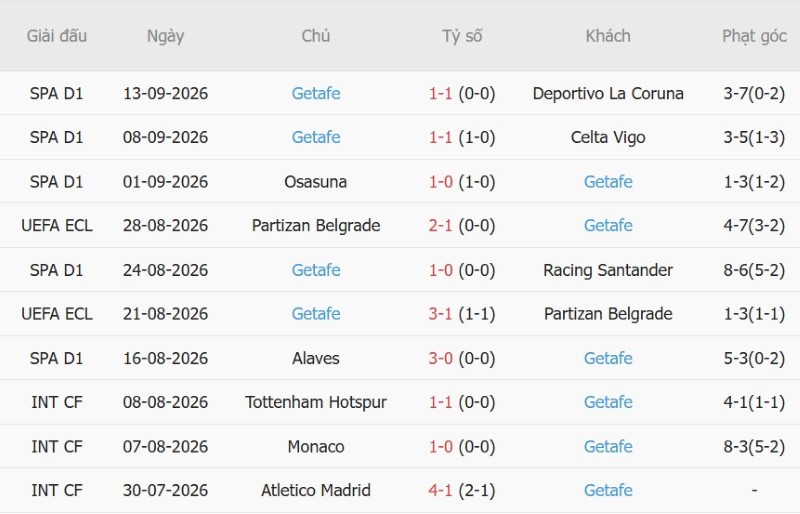 Soi kèo phạt góc Real Betis vs Getafe, 00h00 ngày 18/9 - Ảnh 4