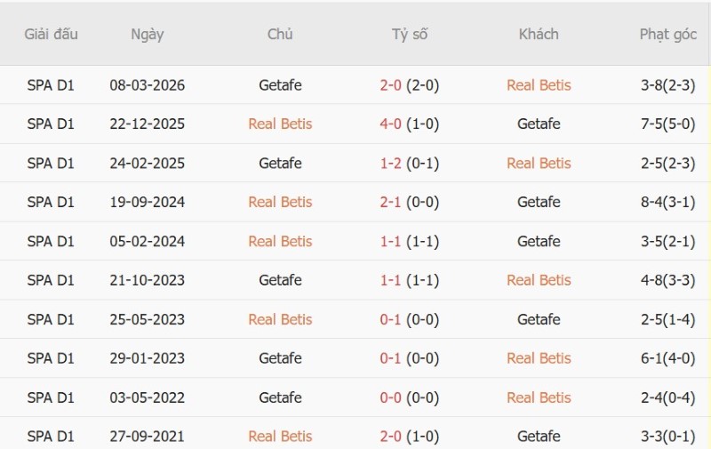 Soi kèo phạt góc Real Betis vs Getafe, 00h00 ngày 18/9 - Ảnh 5