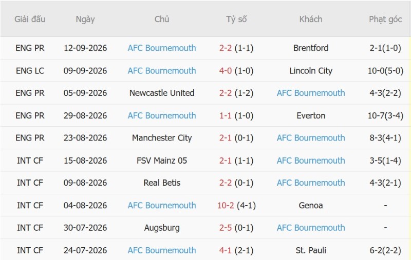 Soi kèo phạt góc Sociedad vs Bournemouth, 02h00 ngày 18/9 - Ảnh 4