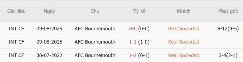 Soi kèo phạt góc Sociedad vs Bournemouth, 02h00 ngày 18/9 - Ảnh 5