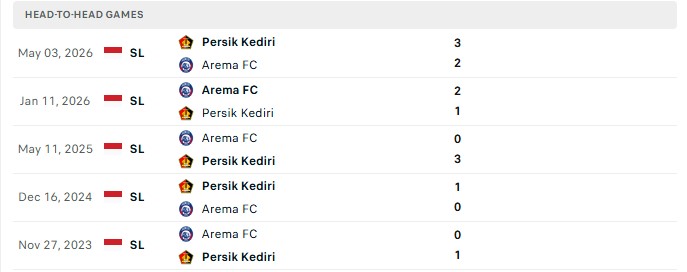 Nhận định, Soi kèo Arema vs Persik Kediri 15h30 ngày 18/09: Xa nhà là thua - Ảnh 3