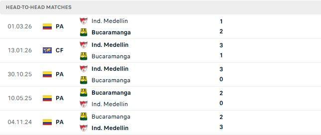 Nhận định, Soi kèo Bucaramanga vs Medellin 06h00 ngày 18/09: Tiếp đà hưng phấn - Ảnh 3