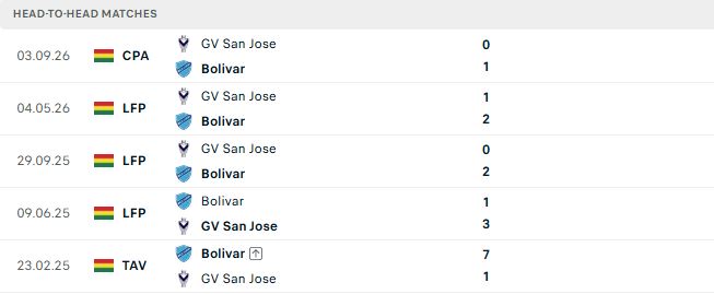 Nhận định, Soi kèo Club Bolivar vs San Jose 07h30 ngày 18/09: Cửa dưới thắng kèo - Ảnh 3
