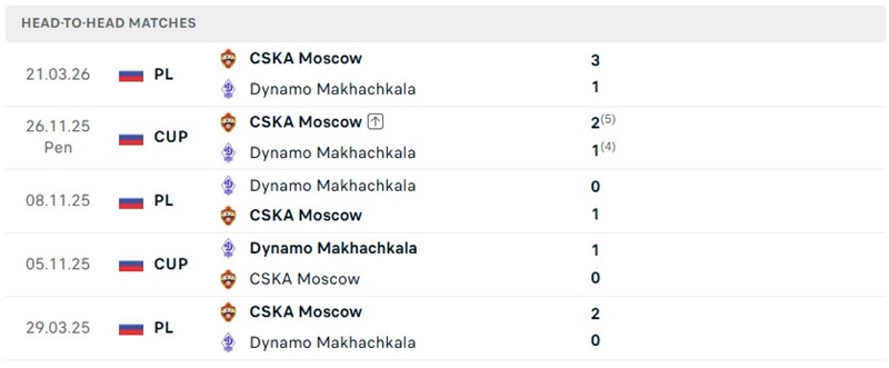 Nhận định, Soi kèo Dinamo Makhachkala vs CSKA Moscow 00h45 ngày 18/09: Khách gặp thử thách - Ảnh 3