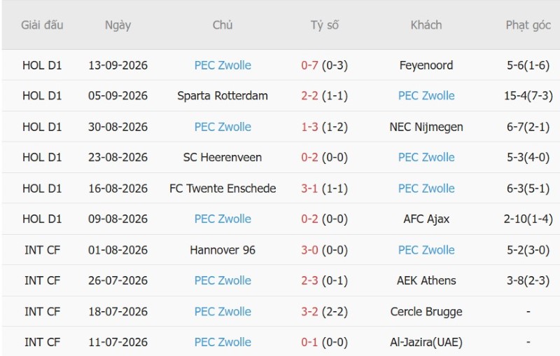 Nhận định, Soi kèo Groningen vs PEC Zwolle 01h00 ngày 19/9: Chủ nhà giải hạn - Ảnh 4