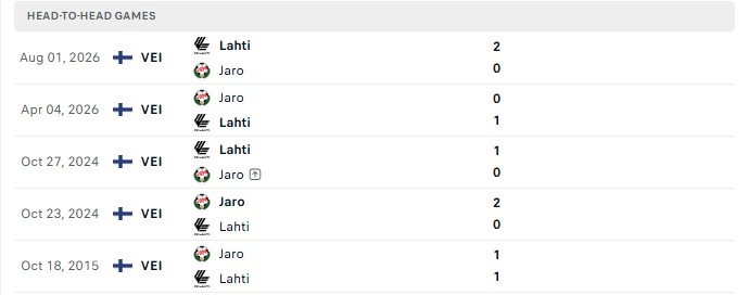 Nhận định, Soi kèo Lahti vs Jaro 22h00 ngày 18/09: Khách vẫn dưới đáy - Ảnh 3