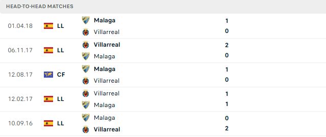 Nhận định, Soi kèo Malaga vs Villarreal 02h30 ngày 18/09: Chủ nhà có điểm - Ảnh 3