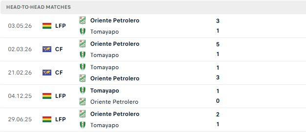 Nhận định, Soi kèo Tomayapo vs Oriente Petrolero 05h30 ngày 18/09: Níu chân nhau - Ảnh 3