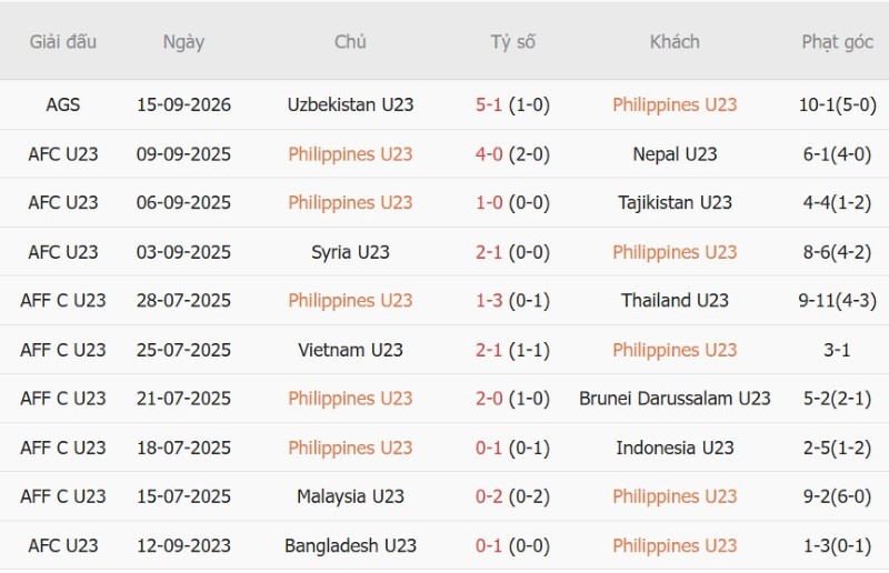 Nhận định, Soi kèo U23 Philippines vs U23 Việt Nam 13h30 ngày 18/9: Ba điểm trong tầm tay - Ảnh 3
