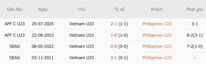 Nhận định, Soi kèo U23 Philippines vs U23 Việt Nam 13h30 ngày 18/9: Ba điểm trong tầm tay - Ảnh 5
