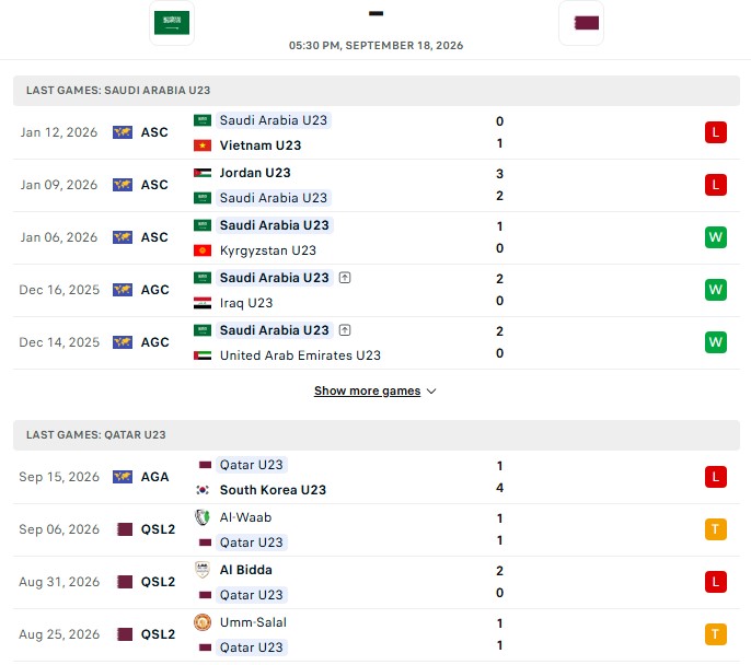 Nhận định, Soi kèo U23 Saudi Arabia vs U23 Qatar 17h30 ngày 18/09: Nhanh chóng rời giải - Ảnh 2