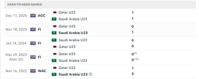 Nhận định, Soi kèo U23 Saudi Arabia vs U23 Qatar 17h30 ngày 18/09: Nhanh chóng rời giải - Ảnh 3