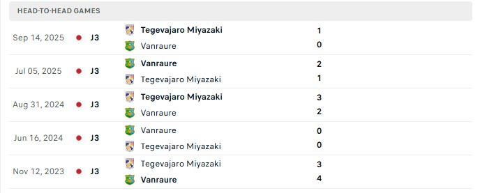 Nhận định, Soi kèo Vanraure Hachinohe vs Tegevajaro Miyazaki 11h00 ngày 18/09: Kèo khó cho khách - Ảnh 3