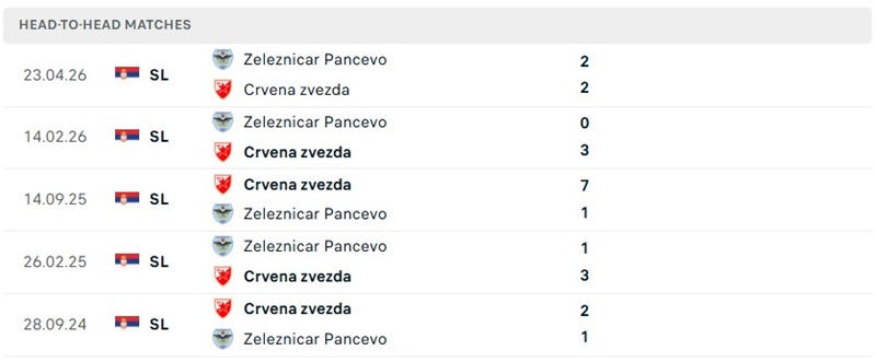 Nhận định, Soi kèo Zeleznicar Pancevo vs Crvena Zvezda 01h00 ngày 18/09: Khó thắng cách biệt - Ảnh 3