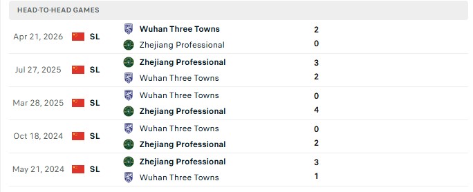 Nhận định, Soi kèo Zhejiang Professional vs Wuhan Three Towns 18h35 ngày 18/09: Cửa trên lại thắng - Ảnh 3