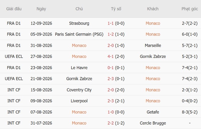Soi kèo phạt góc AS Monaco vs Lens, 01h45 ngày 19/9 - Ảnh 3