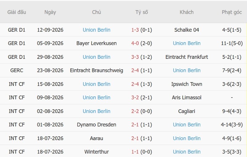 Soi kèo phạt góc Bayern Munich vs Union Berlin, 01h30 ngày 19/9 - Ảnh 4