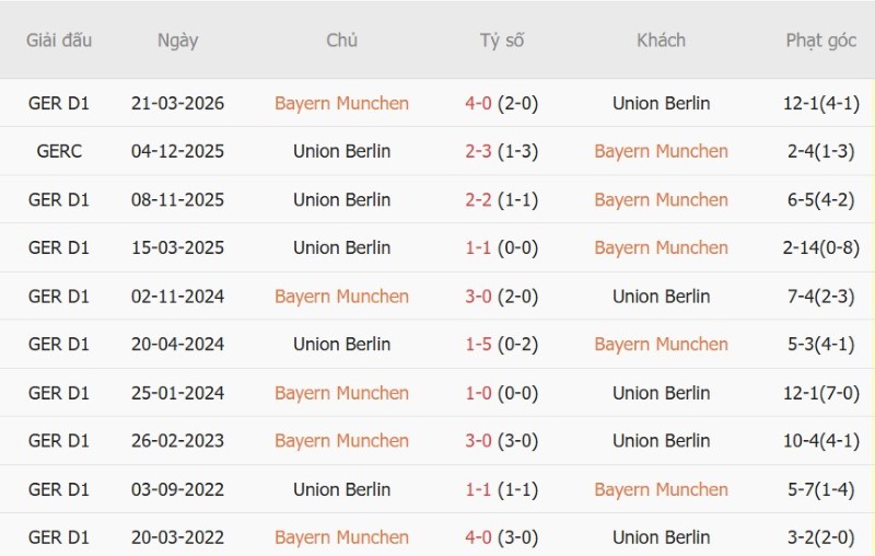 Soi kèo phạt góc Bayern Munich vs Union Berlin, 01h30 ngày 19/9 - Ảnh 5