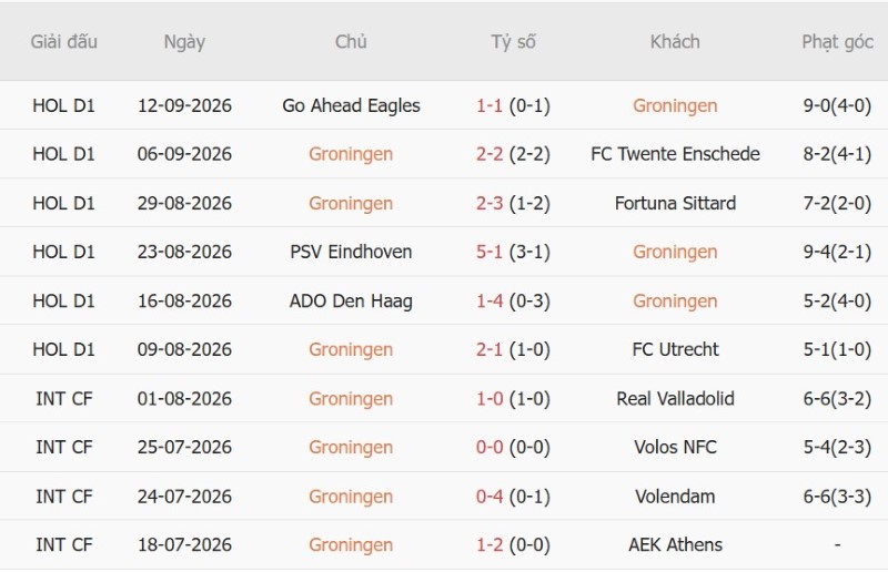 Soi kèo phạt góc Groningen vs PEC Zwolle, 01h00 ngày 19/9 - Ảnh 3