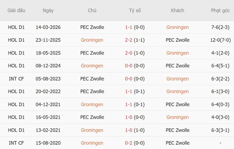 Soi kèo phạt góc Groningen vs PEC Zwolle, 01h00 ngày 19/9 - Ảnh 5