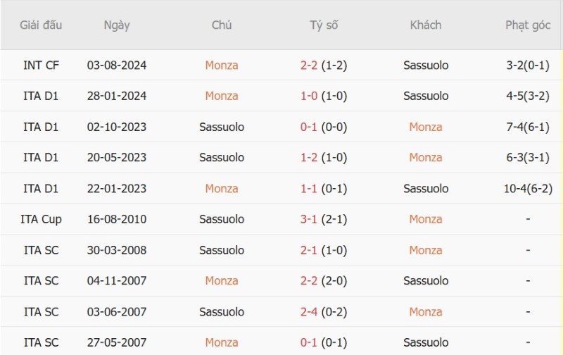 Soi kèo phạt góc Monza vs Sassuolo, 01h45 ngày 19/9 - Ảnh 5
