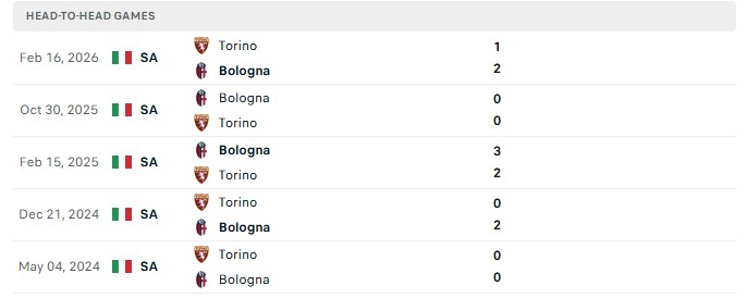 Nhận định, Soi kèo Bologna vs Torino 20h00 ngày 19/09: Chuỗi kèo toàn thua - Ảnh 3
