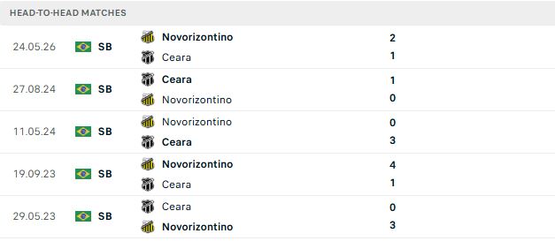 Nhận định, Soi kèo Ceara vs Gremio Novorizontino 06h30 ngày 19/09: Giữ vững ngôi đầu - Ảnh 3