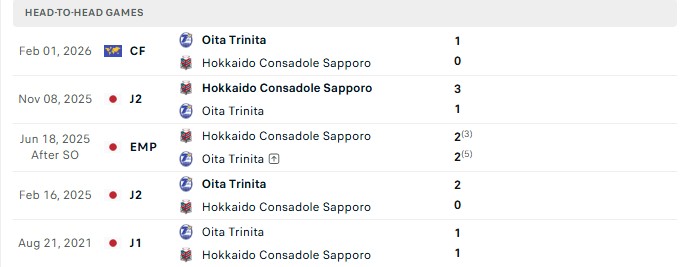 Nhận định, Soi kèo Consadole Sapporo vs Oita Trinita 12h00 ngày 19/09: Thất vọng chủ nhà - Ảnh 3